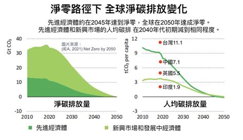 大門到大門|面板淨零碳排發展路徑